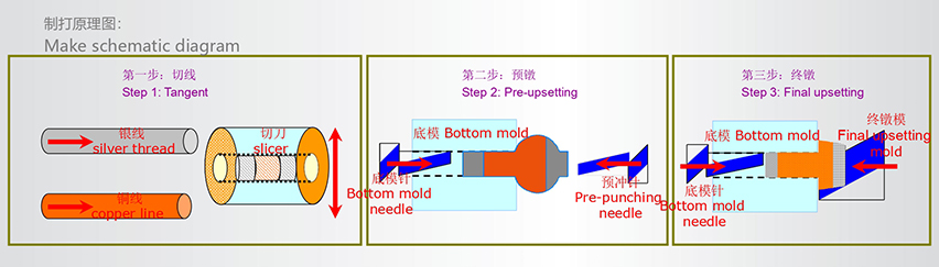 Three compound rivets--making technology