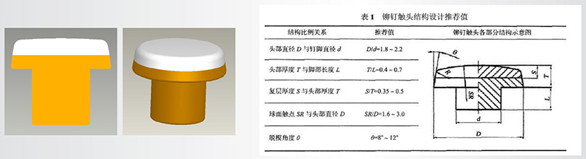 Two composite rivets